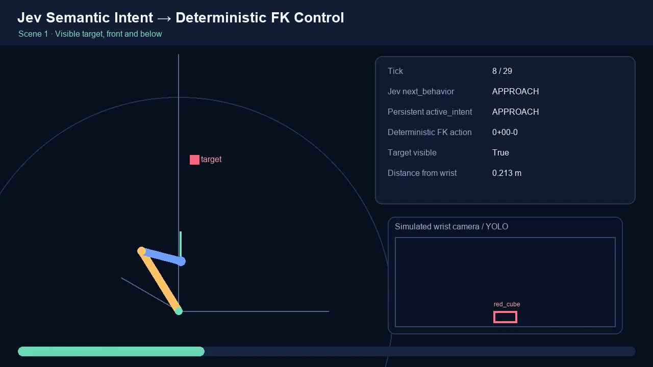 Recorded frame of Can I Get It? — Jev Semantic Control for a Simulated Robot Arm