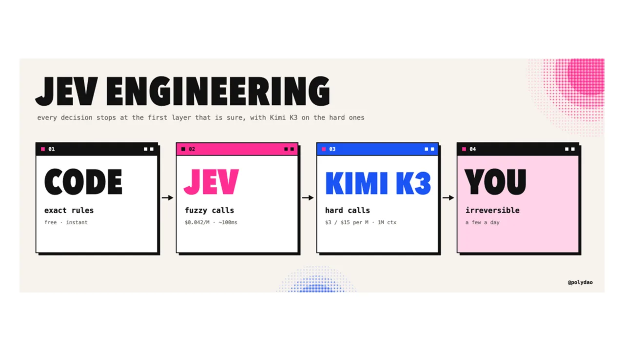 Source screenshot of How to Cut Your Agent Bill by 90% With Jev Engineering and Kimi K3